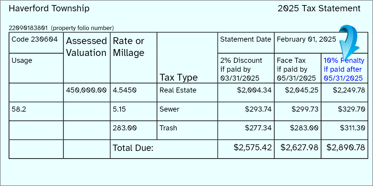 Image of a example of the 2025 Haverford Township Real Estate Taxes Bill, with an arrow over the Discount tax. Currently accepting at FACE tax, paid in full payments at this time. Deadline is 05/31/2025